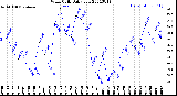 Milwaukee Weather Wind Chill<br>Daily Low