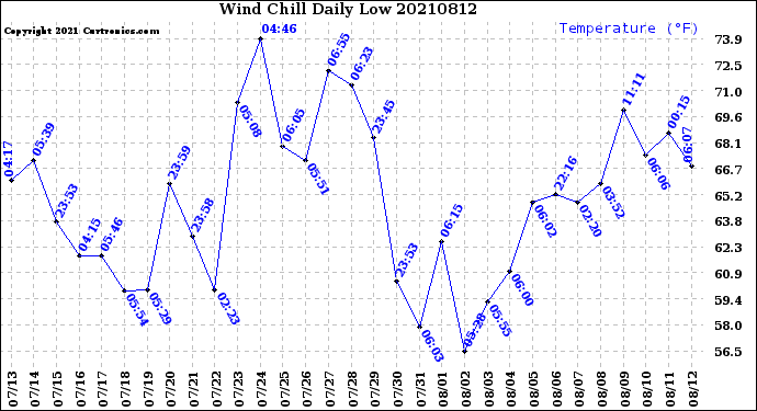 Milwaukee Weather Wind Chill<br>Daily Low