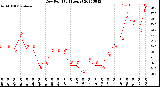 Milwaukee Weather Dew Point<br>(24 Hours)