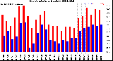 Milwaukee Weather Dew Point<br>Daily High/Low