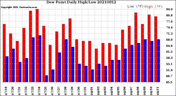 Milwaukee Weather Dew Point<br>Daily High/Low