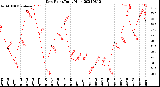 Milwaukee Weather Dew Point<br>Daily High