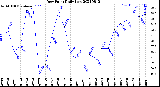 Milwaukee Weather Dew Point<br>Daily Low