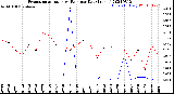 Milwaukee Weather Evapotranspiration<br>vs Rain per Day<br>(Inches)