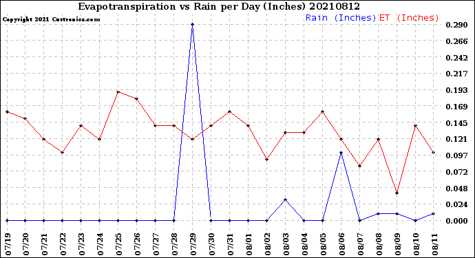 Milwaukee Weather Evapotranspiration<br>vs Rain per Day<br>(Inches)