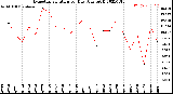 Milwaukee Weather Evapotranspiration<br>per Day (Ozs sq/ft)