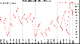 Milwaukee Weather Heat Index<br>Daily High