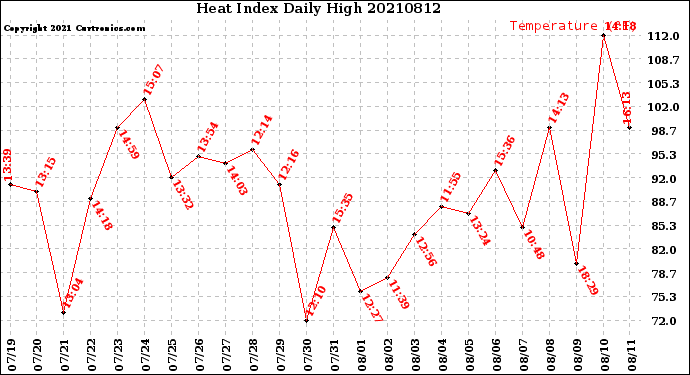 Milwaukee Weather Heat Index<br>Daily High