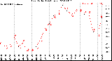 Milwaukee Weather Heat Index<br>(24 Hours)