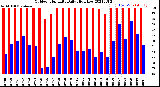 Milwaukee Weather Outdoor Humidity<br>Daily High/Low