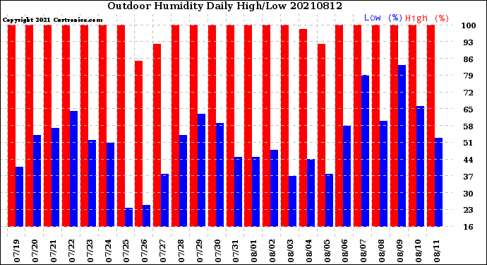 Milwaukee Weather Outdoor Humidity<br>Daily High/Low