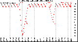 Milwaukee Weather Outdoor Humidity<br>Daily High