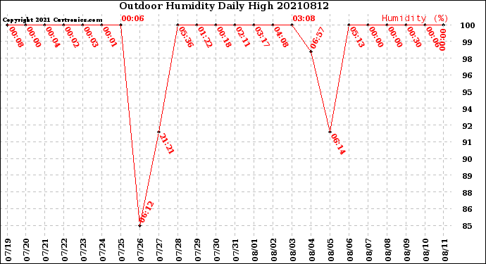 Milwaukee Weather Outdoor Humidity<br>Daily High