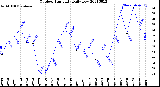 Milwaukee Weather Outdoor Humidity<br>Daily Low