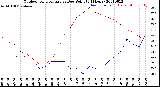 Milwaukee Weather Outdoor Temperature<br>vs Dew Point<br>(24 Hours)