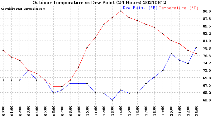 Milwaukee Weather Outdoor Temperature<br>vs Dew Point<br>(24 Hours)