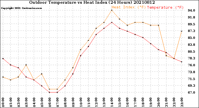 Milwaukee Weather Outdoor Temperature<br>vs Heat Index<br>(24 Hours)