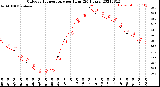 Milwaukee Weather Outdoor Temperature<br>per Hour<br>(24 Hours)