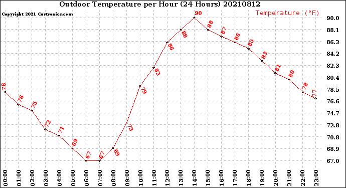 Milwaukee Weather Outdoor Temperature<br>per Hour<br>(24 Hours)