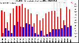 Milwaukee Weather Outdoor Temperature<br>Daily High/Low