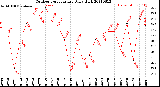 Milwaukee Weather Outdoor Temperature<br>Daily High