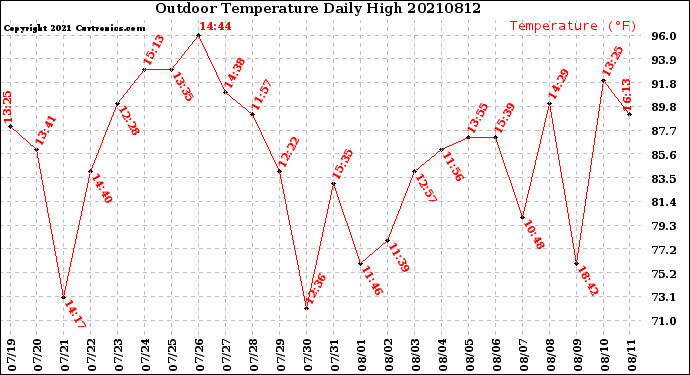 Milwaukee Weather Outdoor Temperature<br>Daily High