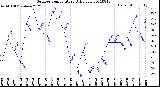 Milwaukee Weather Outdoor Temperature<br>Daily Low