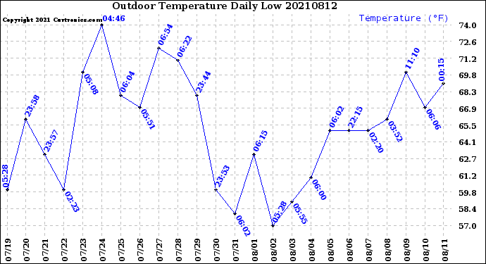 Milwaukee Weather Outdoor Temperature<br>Daily Low