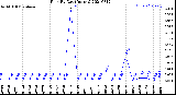 Milwaukee Weather Rain<br>By Day<br>(Inches)