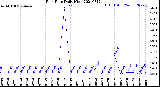 Milwaukee Weather Rain Rate<br>Daily High