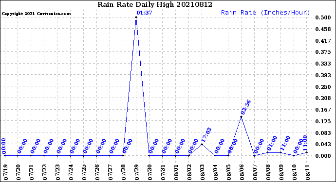 Milwaukee Weather Rain Rate<br>Daily High