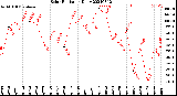 Milwaukee Weather Solar Radiation<br>Daily