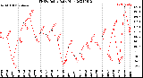 Milwaukee Weather THSW Index<br>Daily High