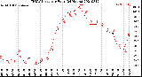 Milwaukee Weather THSW Index<br>per Hour<br>(24 Hours)