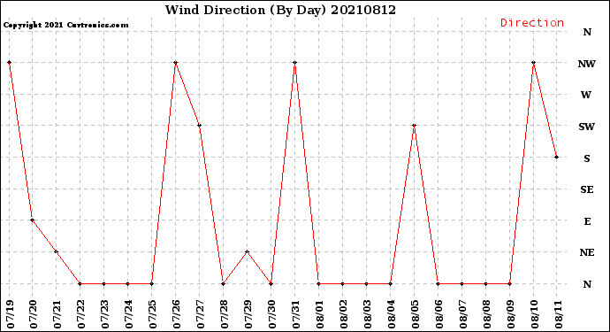 Milwaukee Weather Wind Direction<br>(By Day)