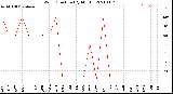 Milwaukee Weather Wind Direction<br>(By Month)