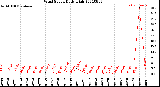 Milwaukee Weather Wind Speed<br>Daily High