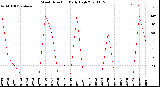 Milwaukee Weather Wind Direction<br>Daily High