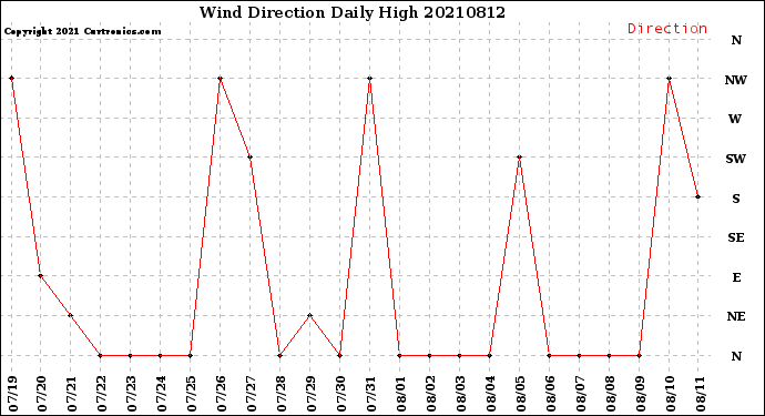 Milwaukee Weather Wind Direction<br>Daily High