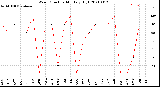 Milwaukee Weather Wind Direction<br>Monthly High