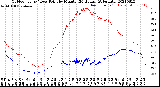 Milwaukee Weather Outdoor Temp / Dew Point<br>by Minute<br>(24 Hours) (Alternate)