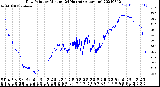 Milwaukee Weather Dew Point<br>by Minute<br>(24 Hours) (Alternate)