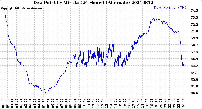 Milwaukee Weather Dew Point<br>by Minute<br>(24 Hours) (Alternate)