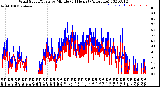 Milwaukee Weather Wind Speed/Gusts<br>by Minute<br>(24 Hours) (Alternate)