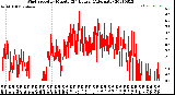 Milwaukee Weather Wind Speed<br>by Minute<br>(24 Hours) (Alternate)