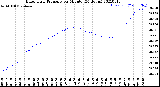 Milwaukee Weather Barometric Pressure<br>per Minute<br>(24 Hours)