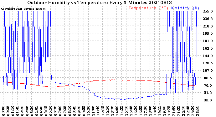 Milwaukee Weather Outdoor Humidity<br>vs Temperature<br>Every 5 Minutes