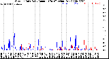 Milwaukee Weather Outdoor Rain<br>Daily Amount<br>(Past/Previous Year)