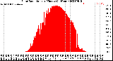 Milwaukee Weather Solar Radiation<br>per Minute<br>(24 Hours)