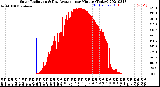 Milwaukee Weather Solar Radiation<br>& Day Average<br>per Minute<br>(Today)